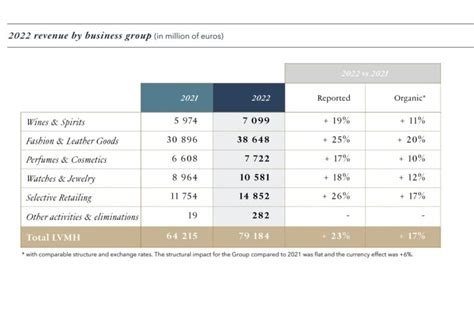 lvmh report 2022.